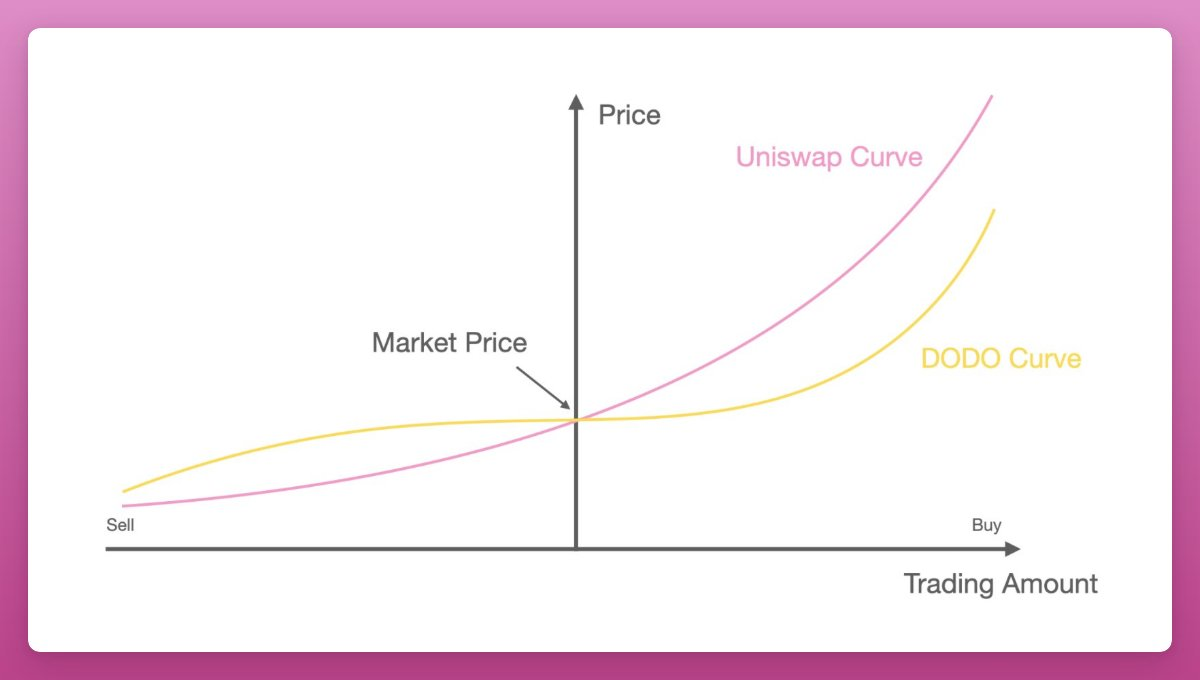 dodo curve